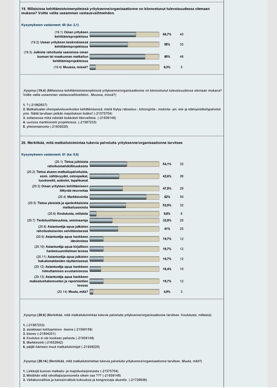 ) Julkista rahoitusta saaneissa oman kunnan tai maakunnan matkailun kehittämisprojekteissa,7% 40 55% 80% 48 (19.4) Muussa, missä? 8,% 5 Kysymys [19.