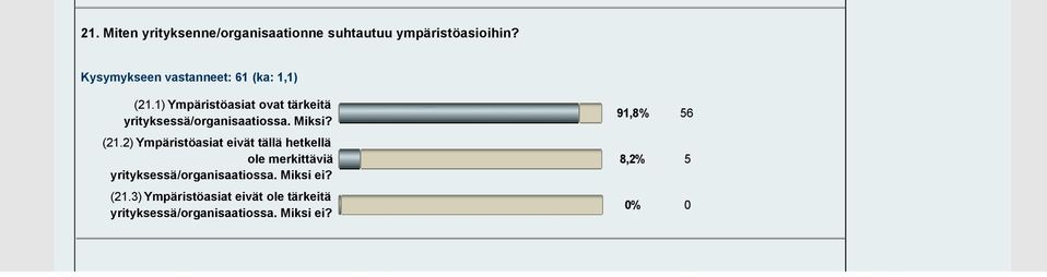 Miksi ei? (21.) Ympäristöasiat eivät ole tärkeitä yrityksessä/organisaatiossa. Miksi ei? 91,8% 5 8,2% 5 0% 0 Kysymys [21.1] (Miten yrityksenne/organisaationne suhtautuu ympäristöasioihin?