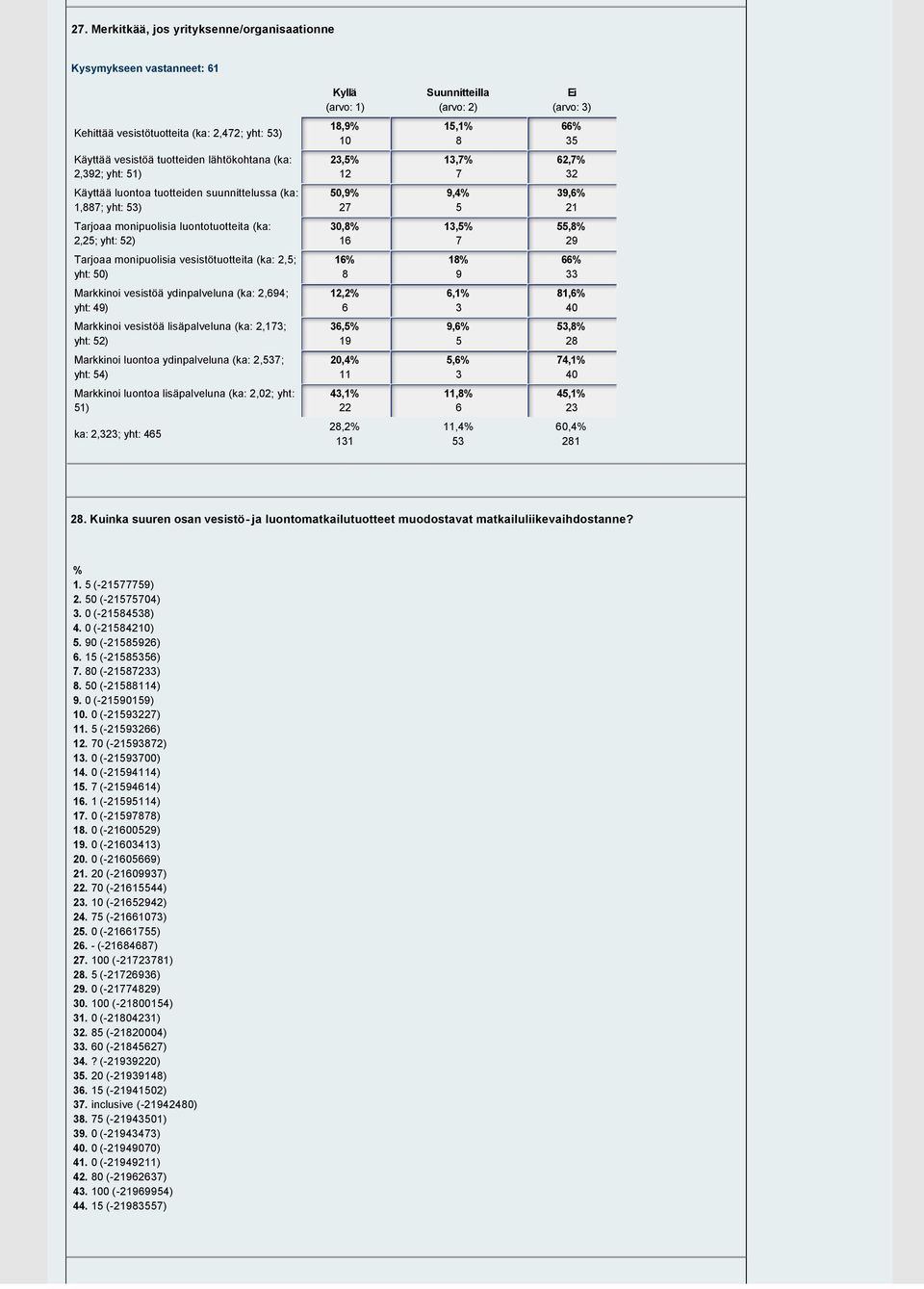 (ka: 2,25; yht: 52) 0,8% 1 1,5% 7 55,8% 29 Tarjoaa monipuolisia vesistötuotteita (ka: 2,5; yht: 50) 1% 8 18% 9 % Markkinoi vesistöä ydinpalveluna (ka: 2,94; yht: 49) 12,2%,1% 81,% 40 Markkinoi