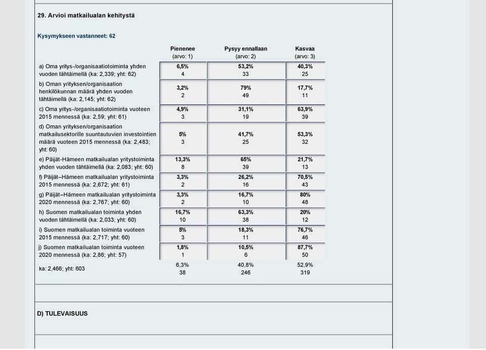 (ka: 2,59; yht: 1) 4,9% 1,1% 19,9% 9 d) Oman yrityksen/organisaation matkailusektorille suuntautuvien investointien määrä vuoteen 2015 mennessä (ka: 2,48; yht: 0) 5% 41,7% 25 5,% 2 e) Päijät Hämeen