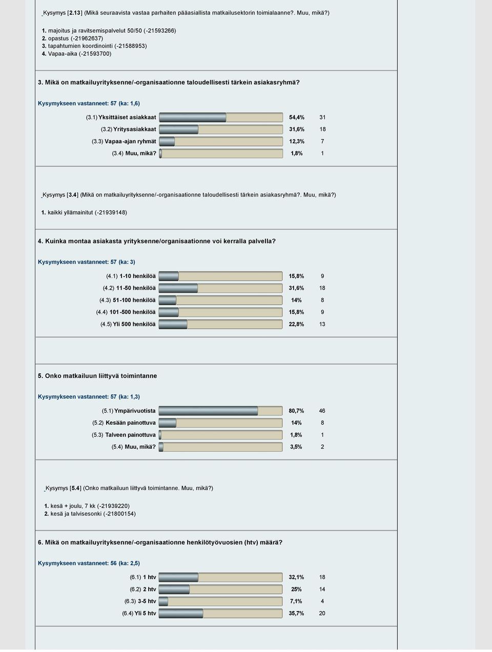 1) Yksittäiset asiakkaat 54,4% 1 (.2) Yritysasiakkaat 1,% 18 (.) Vapaa ajan ryhmät 12,% 7 (.4) Muu, mikä? 1,8% 1 Kysymys [.