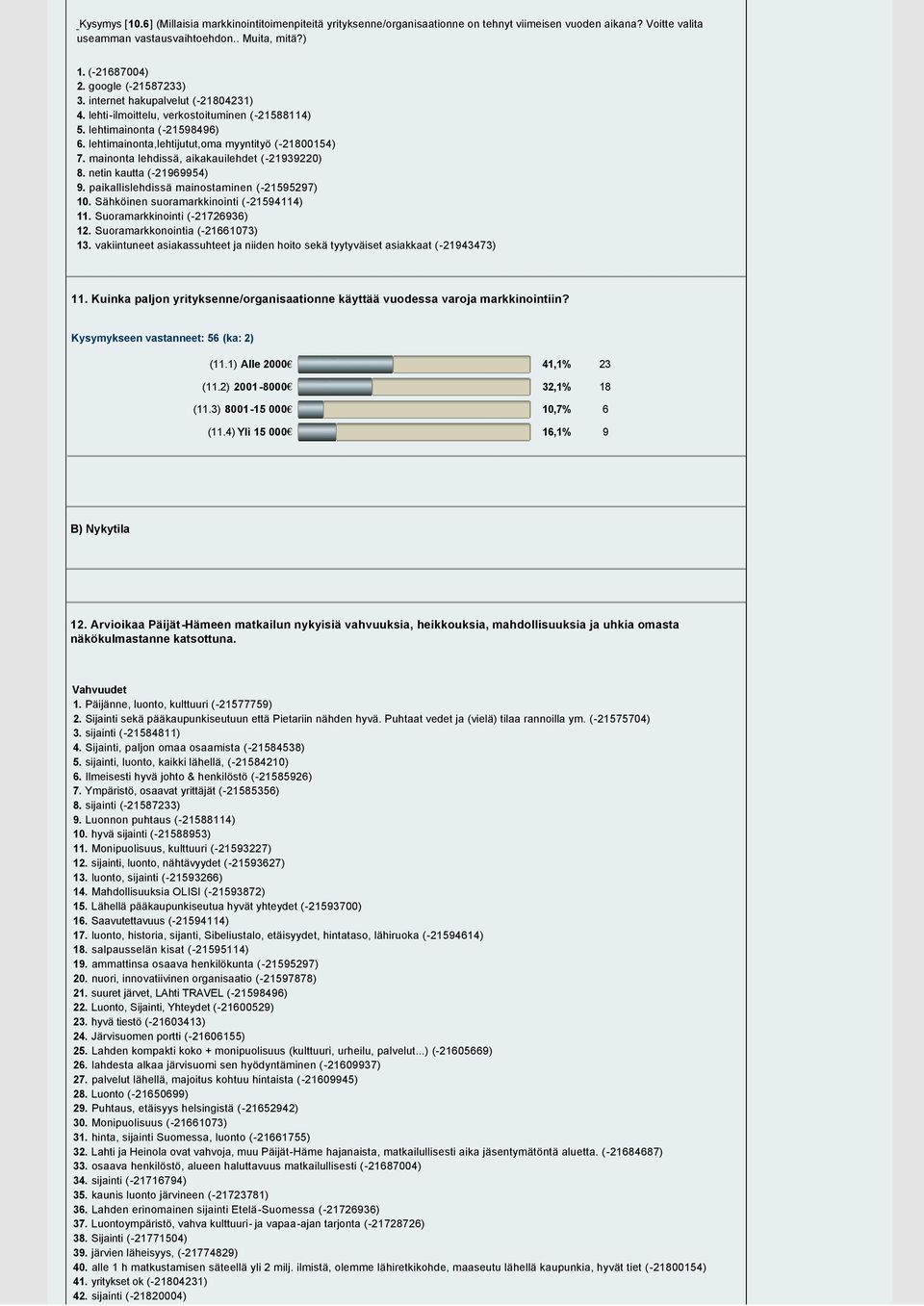 mainonta lehdissä, aikakauilehdet ( 2199220) 8. netin kautta ( 2199954) 9. paikallislehdissä mainostaminen ( 21595297). Sähköinen suoramarkkinointi ( 21594114) 11. Suoramarkkinointi ( 21729) 12.