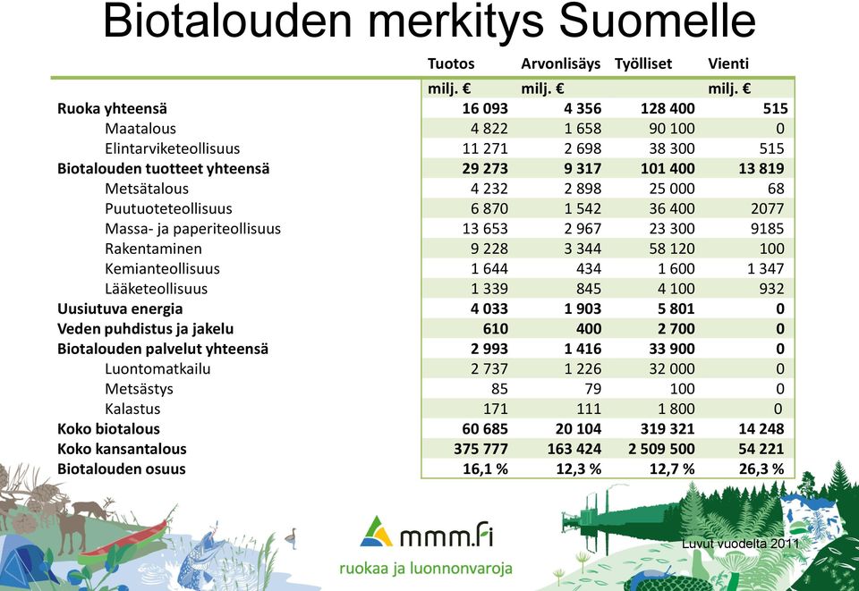 Ruoka yhteensä 16 093 4 356 128 400 515 Maatalous 4 822 1 658 90 100 0 Elintarviketeollisuus 11 271 2 698 38 300 515 Biotalouden tuotteet yhteensä 29 273 9 317 101 400 13 819 Metsätalous 4 232 2 898