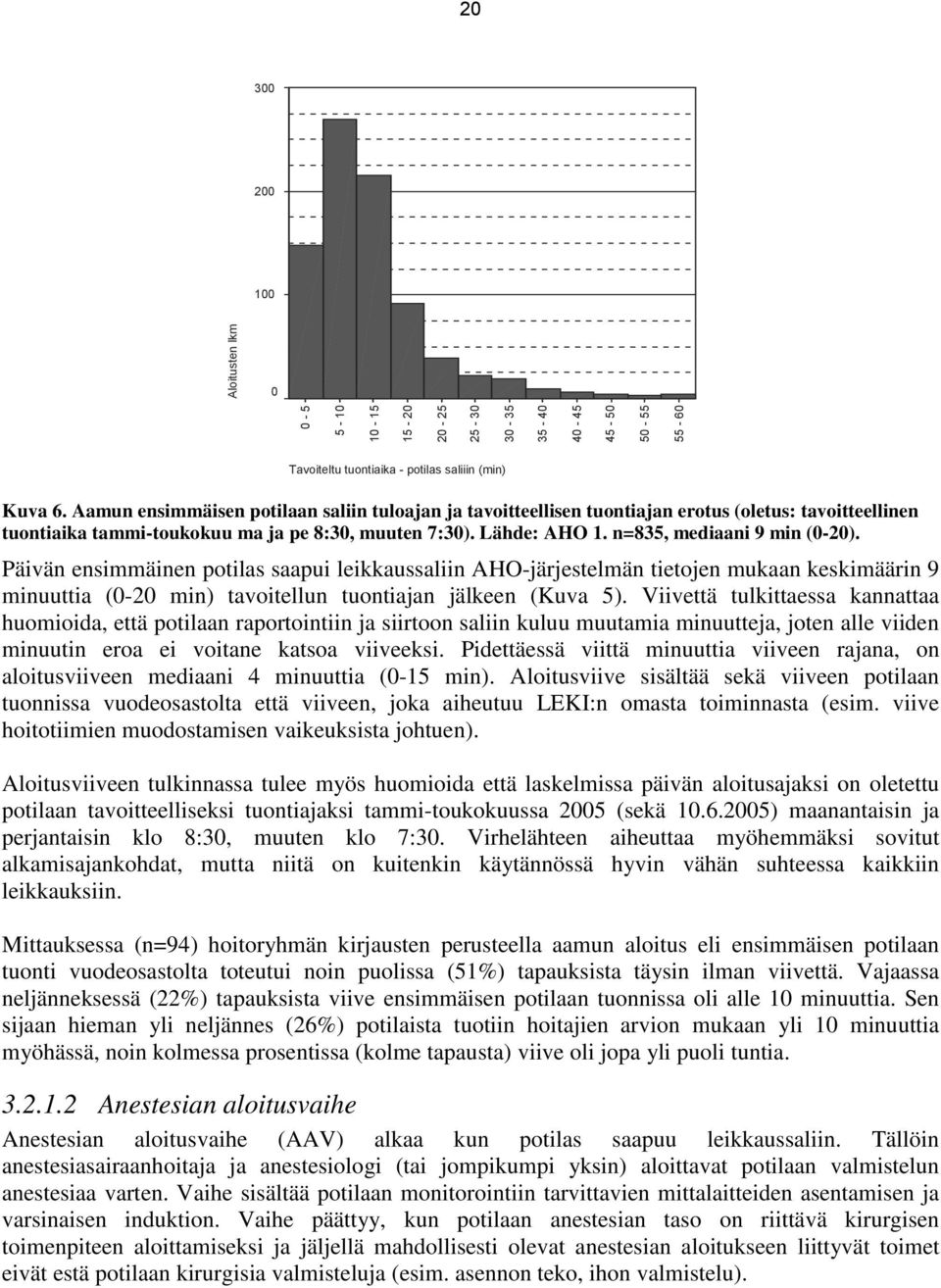 n=835, mediaani 9 min (0-20). Päivän ensimmäinen potilas saapui leikkaussaliin AHO-järjestelmän tietojen mukaan keskimäärin 9 minuuttia (0-20 min) tavoitellun tuontiajan jälkeen (Kuva 5).