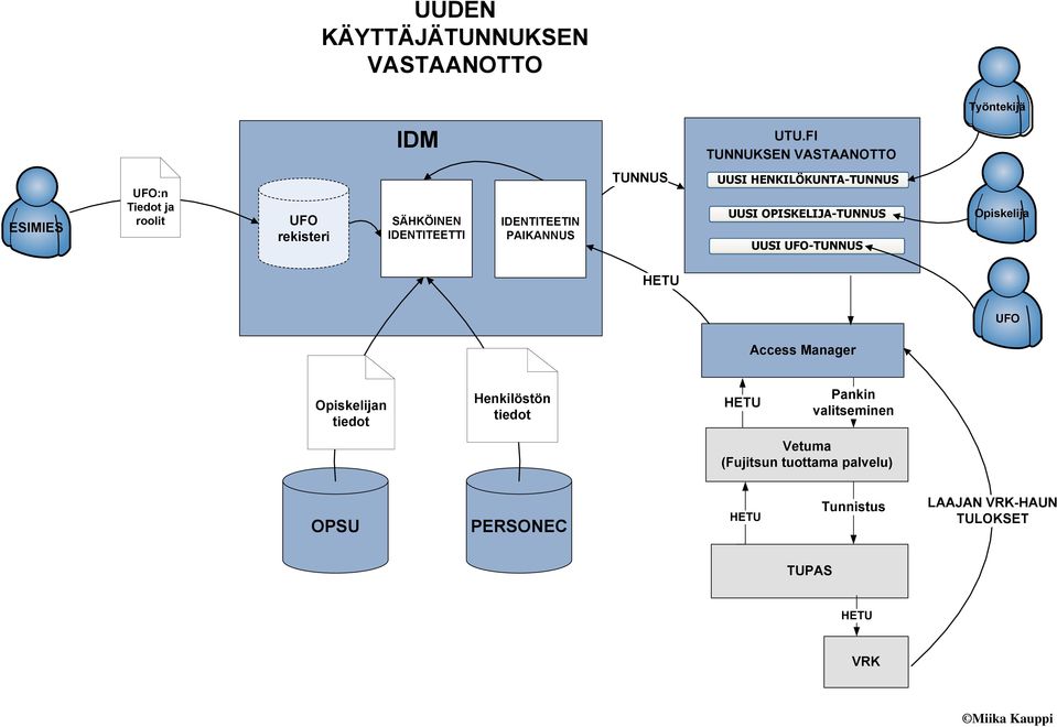 IDENTITEETIN PAIKANNUS TUNNUS UUSI HENKILÖKUNTA-TUNNUS UUSI OPISKELIJA-TUNNUS UUSI UFO-TUNNUS