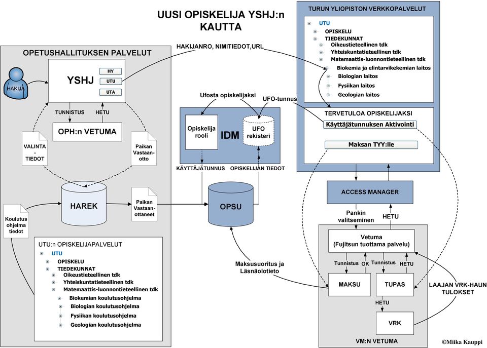 OPISKELIJAKSI VALINTA - TIEDOT OPH:n VETUMA Paikan Vastaanotto Opiskelija rooli UFO rekisteri Käyttäjätunnuksen Aktivointi Maksan TYY:lle KÄYTTÄJÄTUNNUS OPISKELIJAN TIEDOT ACCESS MANAGER Koulutus