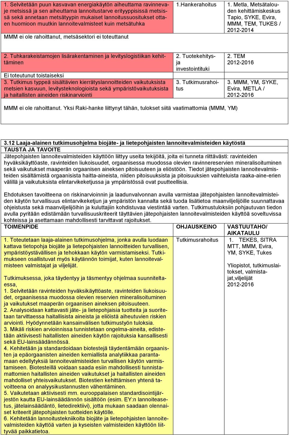 Metla, Metsätalouden kehittämiskeskus Tapio, SYKE, Evira, MMM, TEM, TUKES / 2012-2014 2. Tuhkarakeistamojen lisärakentaminen ja levityslogistiikan kehittäminen Ei toteutunut toistaiseksi 3.