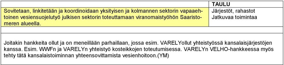 TAULU Järjestöt, rahastot Jatkuvaa toimintaa Joitakin hankkeita ollut ja on meneillään parhaillaan, jossa esim.