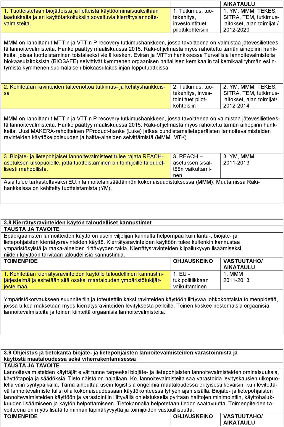 YM, MMM, TEKES, SITRA, TEM, tutkimuslaitokset, alan toimijat / 2012-2020 MMM on rahoittanut MTT:n ja VTT:n P recovery tutkimushankkeen, jossa tavoitteena on valmistaa jätevesilietteestä