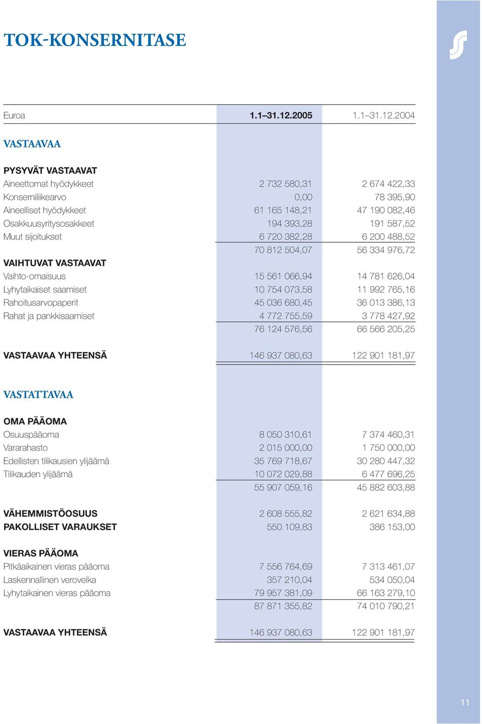 2004 VASTAAVAA PYSYVÄT VASTAAVAT Aineettomat hyödykkeet 2 732 580,31 2 674 422,33 Konserniliikearvo 0,00 78 395,90 Aineelliset hyödykkeet 61 165 148,21 47 190 082,46 Osakkuusyritysosakkeet 194 393,28