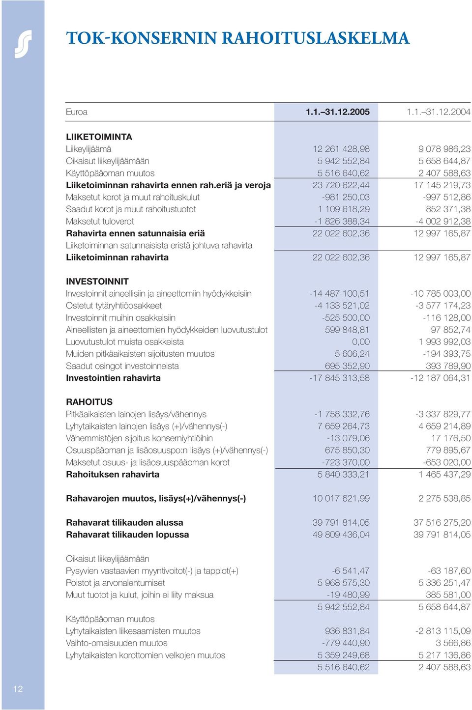 2004 LIIKETOIMINTA Liikeylijäämä 12 261 428,98 9 078 986,23 Oikaisut liikeylijäämään 5 942 552,84 5 658 644,87 Käyttöpääoman muutos 5 516 640,62 2 407 588,63 Liiketoiminnan rahavirta ennen rah.