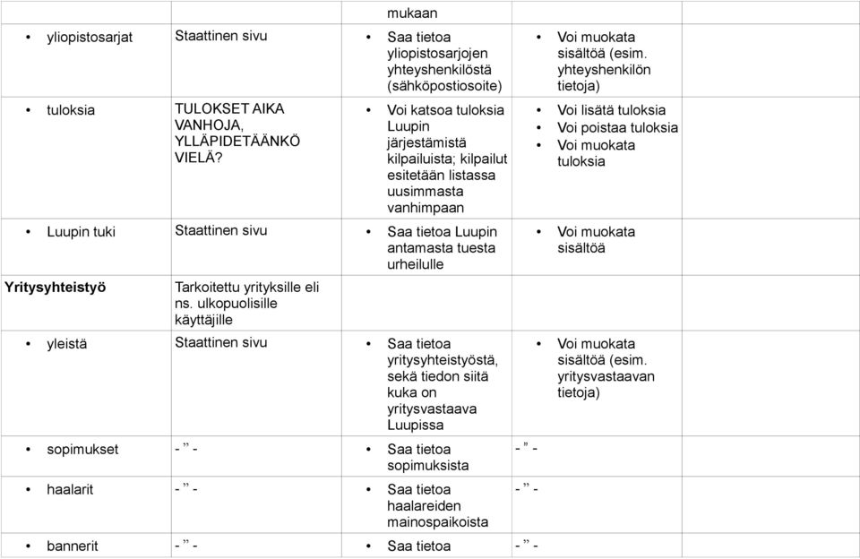 Yritysyhteistyö Tarkoitettu yrityksille eli ns.