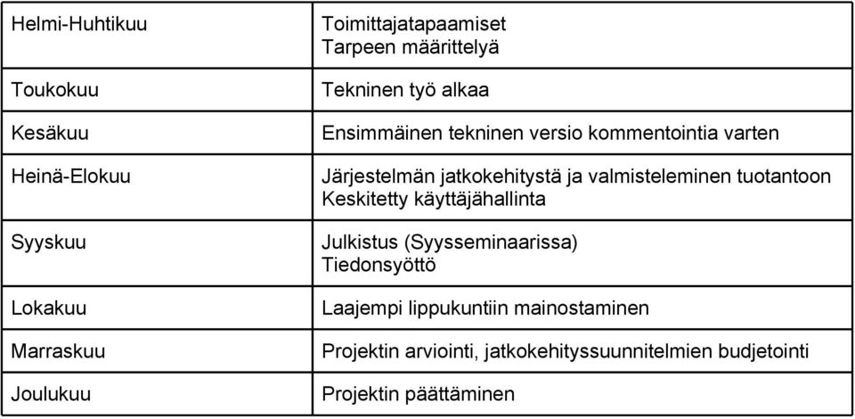 ja valmisteleminen tuotantoon Keskitetty käyttäjähallinta Julkistus (Syysseminaarissa) Tiedonsyöttö Laajempi