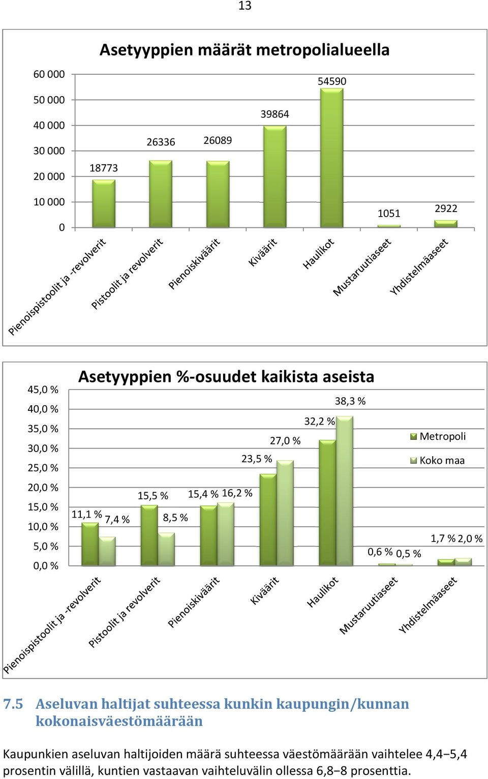 % 8,5 % 1,7 % 2, %,6 %,5 % 7.