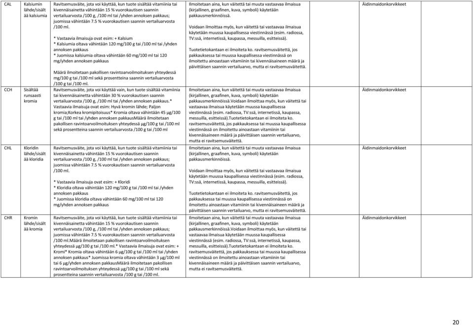 * Vastaavia ilmaisuja ovat esim: + Kalsium * Kalsiumia oltava vähintään 120 mg tai /yhden * Juomissa kalsiumia oltava vähintään 60 mg/100 ml tai 120 mg/yhden.