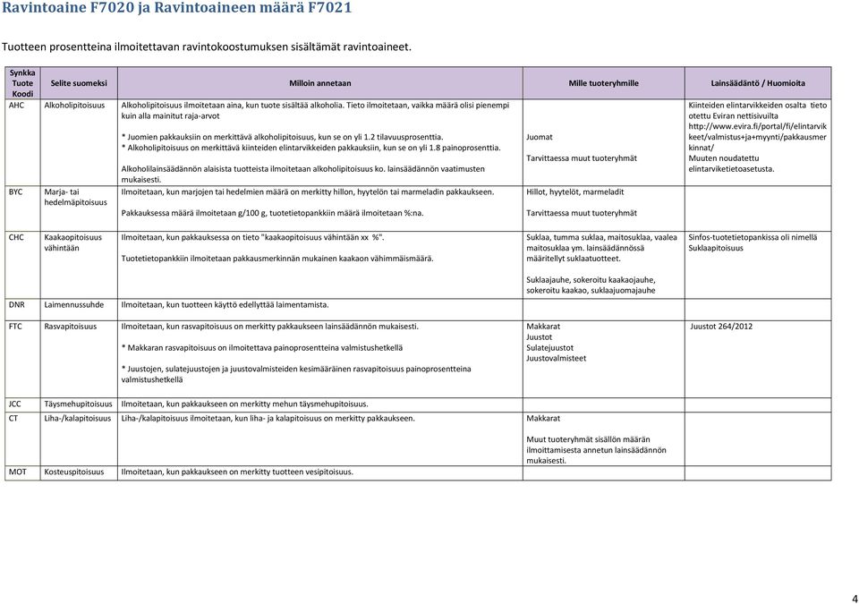 Tieto ilmoitetaan, vaikka määrä olisi pienempi kuin alla mainitut raja-arvot BYC Selite suomeksi Milloin annetaan Mille tuoteryhmille Lainsäädäntö / Huomioita Marja- tai hedelmäpitoisuus * Juomien