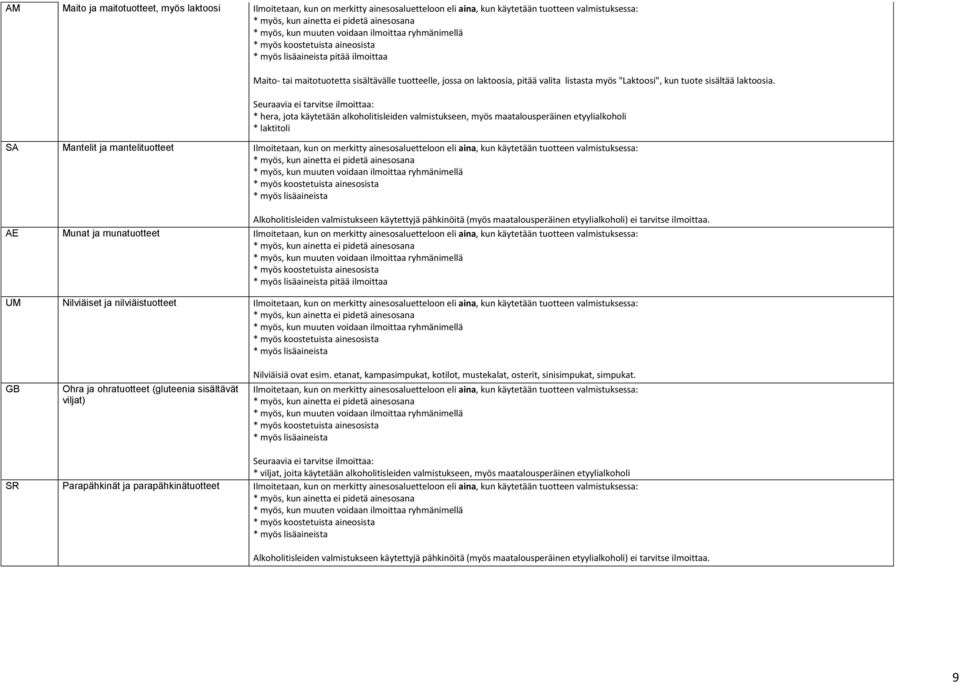 Seuraavia ei tarvitse ilmoittaa: * hera, jota käytetään alkoholitisleiden valmistukseen, myös maatalousperäinen etyylialkoholi * laktitoli SA Mantelit ja mantelituotteet Ilmoitetaan, kun on merkitty