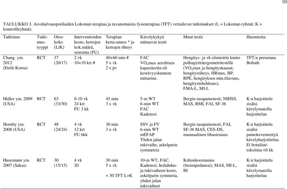 määrä, seuranta (FU) 2 vk 10+10 krt # Terapian kerta-annos * ja kertojen tiheys 40+60 min # 5 x vk 2 x pv Kävelykykyä mittaavat testit FAC VO₂max aerobisen kapasiteetin eli kestävyyskunnon mittarina