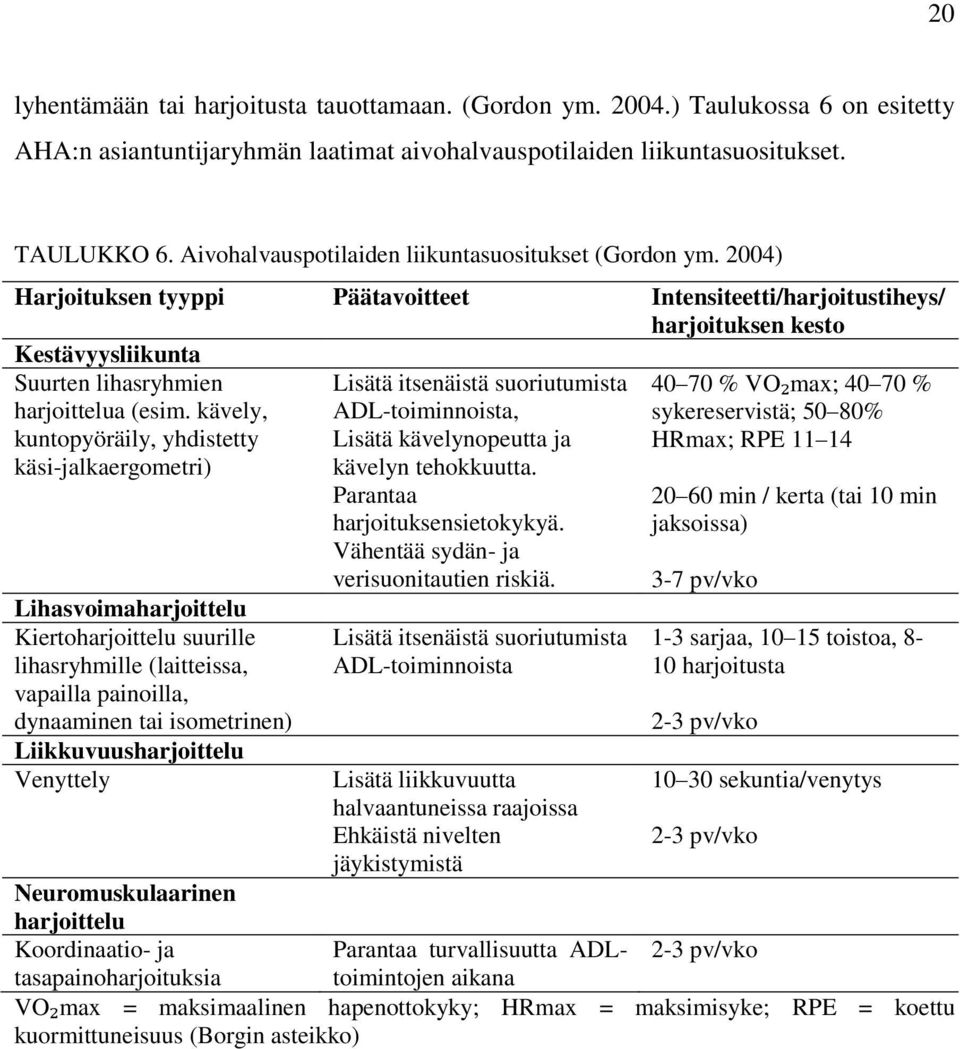 2004) Harjoituksen tyyppi Päätavoitteet Intensiteetti/harjoitustiheys/ harjoituksen kesto Kestävyysliikunta Suurten lihasryhmien harjoittelua (esim.