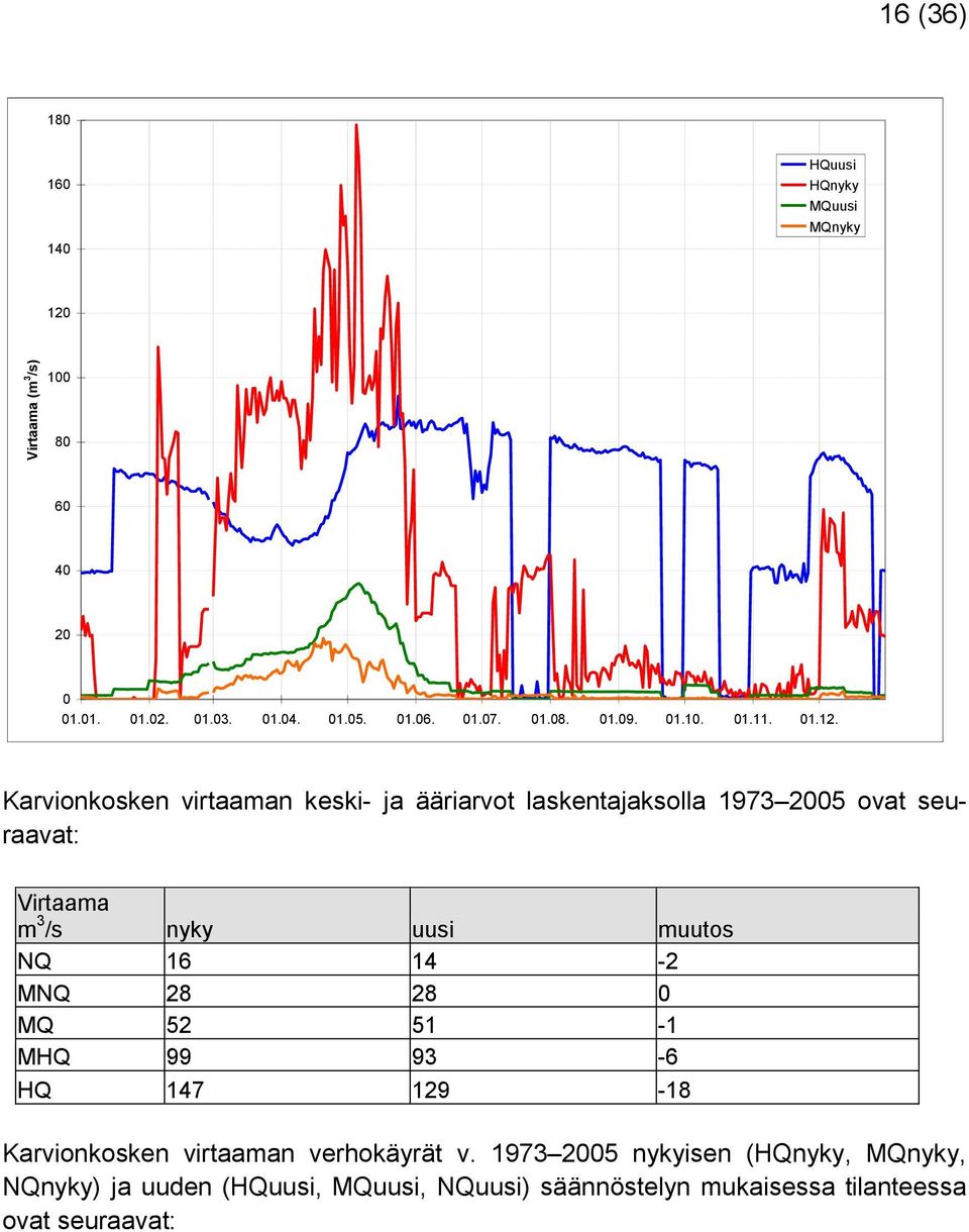 Karvionkosken virtaaman keski- ja ääriarvot laskentajaksolla 1973 2005 ovat seuraavat: Virtaama m 3 /s nyky uusi muutos NQ 16