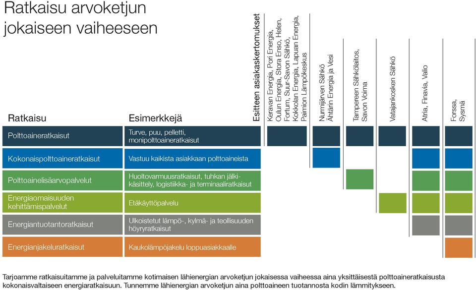 puu, pelletti, monipolttoaineratkaisut Kokonaispolttoaineratkaisut Polttoainelisäarvopalvelut Energiaomaisuuden kehittämispalvelut Energiantuotantoratkaisut Energianjakeluratkaisut Vastuu kaikista