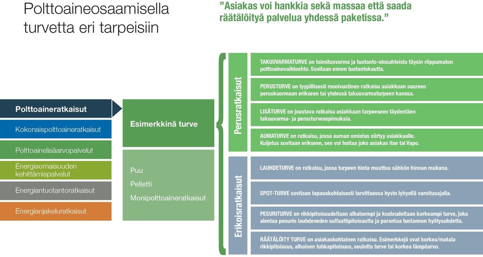 Polttoaineratkaisut Kokonaispolttoaineratkaisut Polttoainelisäarvopalvelut Esimerkkinä turve Perusratkaisut PERUSTURVE on tyypillisesti monivuotinen ratkaisu asiakkaan suureen peruskuormaan erikseen