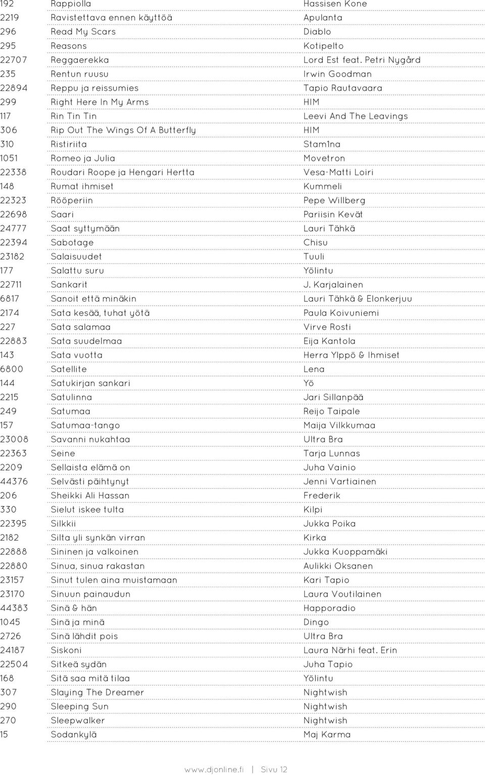 310 Ristiriita Stam1na 1051 Romeo ja Julia Movetron 22338 Roudari Roope ja Hengari Hertta Vesa-Matti Loiri 148 Rumat ihmiset Kummeli 22323 Rööperiin Pepe Willberg 22698 Saari Pariisin Kevät 24777