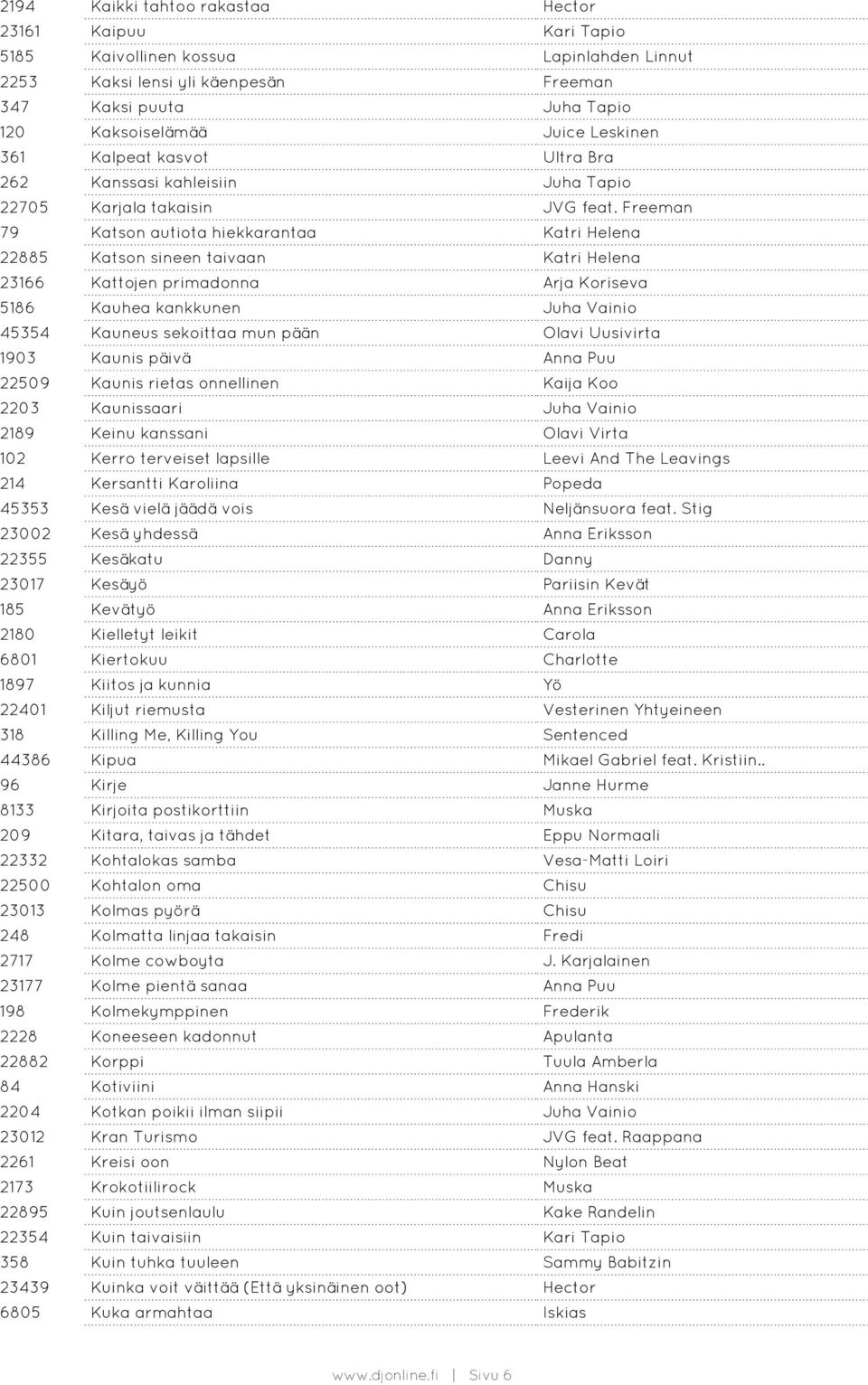 Freeman 79 Katson autiota hiekkarantaa Katri Helena 22885 Katson sineen taivaan Katri Helena 23166 Kattojen primadonna Arja Koriseva 5186 Kauhea kankkunen Juha Vainio 45354 Kauneus sekoittaa mun pään