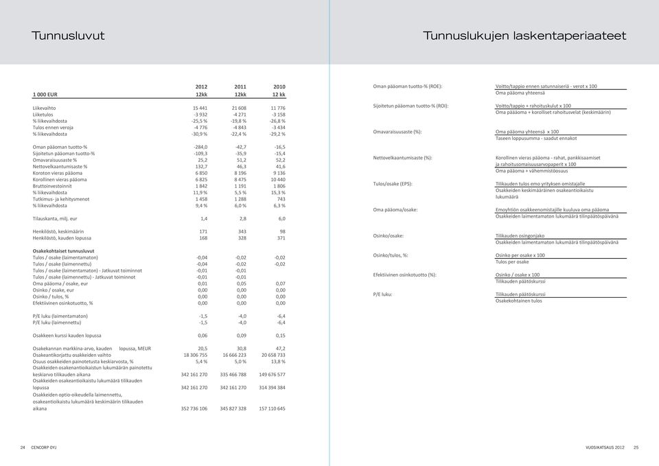 Nettovelkaantumisaste % 132,7 46,3 41,6 Koroton vieras pääoma 6 850 8 196 9 136 Korollinen vieras pääoma 6 825 8 475 10 440 Bruttoinvestoinnit 1 842 1 191 1 806 % liikevaihdosta 11,9 % 5,5 % 15,3 %