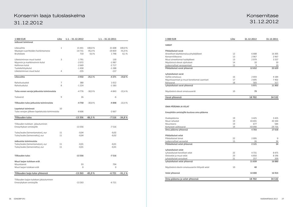 859-91,9 % Bruttokate 710 4,6 % 1 748 8,1 % Liiketoiminnan muut tuotot 3 1 791 130 Myynnin ja markkinoinnin kulut -2 072-1 987 Hallinnon kulut -2 669-2 717 Tuotekehityskulut -1 458-1 288