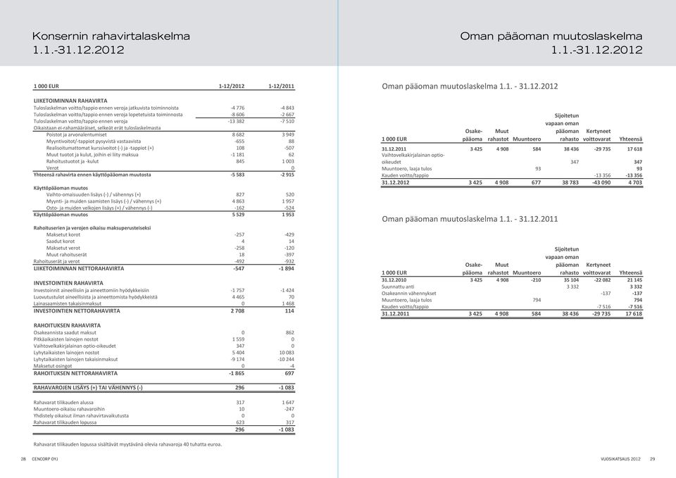 jatkuvista toiminnoista -4 776-4 843 Tuloslaskelman voitto/tappio ennen veroja lopetetuista toiminnosta -8 606-2 667 Tuloslaskelman voitto/tappio ennen veroja -13 382-7 510 Oikaistaan