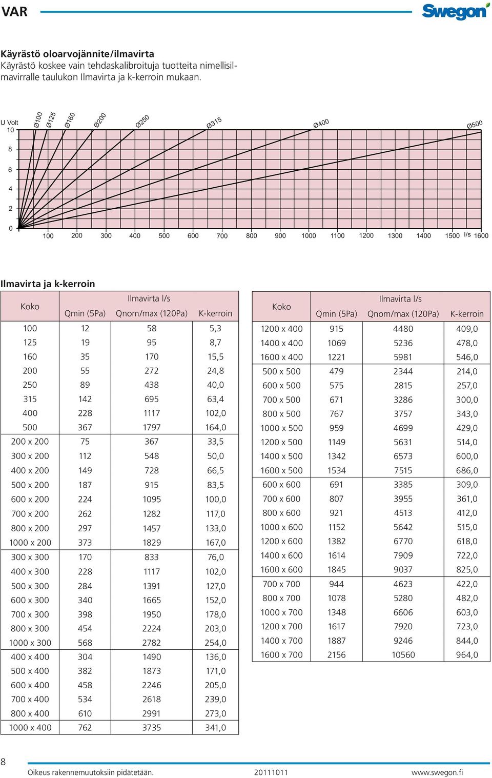 (120Pa) K-kerroin 100 12 58 5,3 125 19 95 8,7 160 35 170 15,5 200 55 272 24,8 250 89 438 40,0 315 142 695 63,4 400 228 1117 102,0 500 367 1797 164,0 200 x 200 75 367 33,5 300 x 200 112 548 50,0 400 x