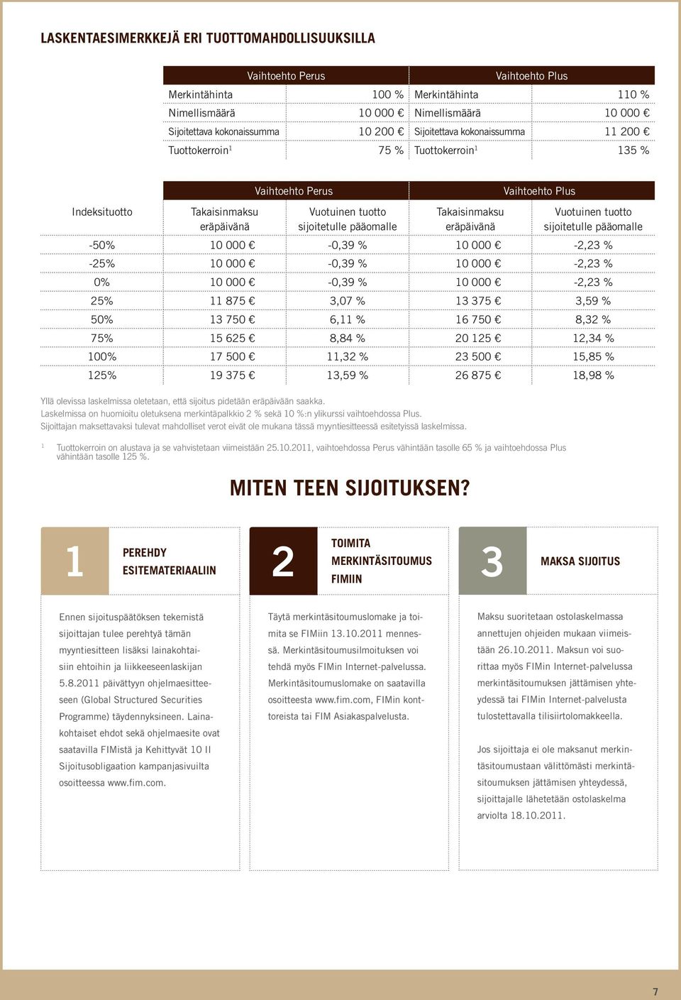 Vaihtoehto Plus Vuotuinen tuotto sijoitetulle pääomalle -50% 10 000-0,39 % 10 000-2,23 % -25% 10 000-0,39 % 10 000-2,23 % 0% 10 000-0,39 % 10 000-2,23 % 25% 11 875 3,07 % 13 375 3,59 % 50% 13 750