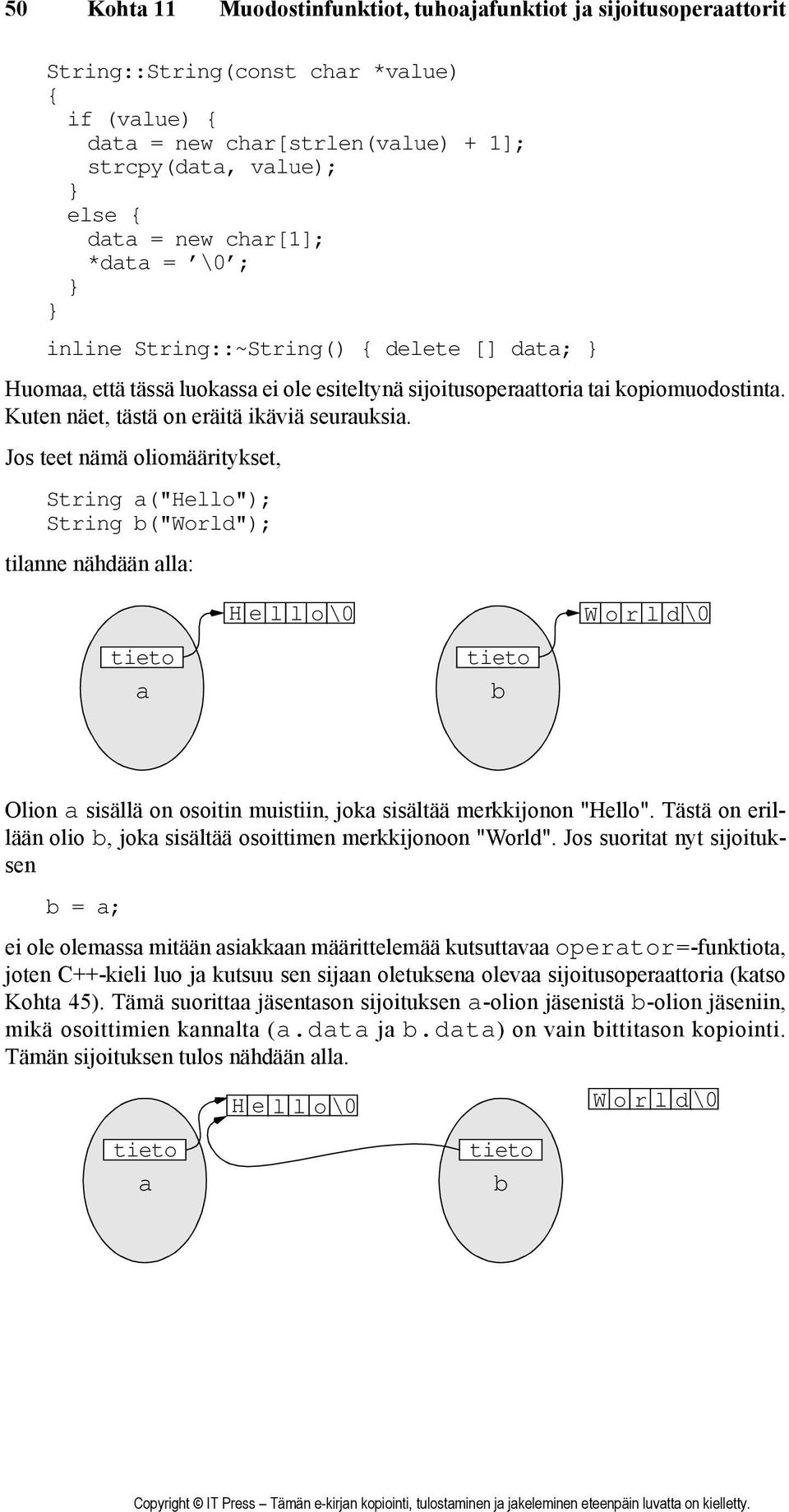 Jos teet nämä oliomääritykset, String a("hello"); String b("world"); tilanne nähdään alla: tieto a Hel l o\0 tieto b Wor l d\0 Olion a sisällä on osoitin muistiin, joka sisältää merkkijonon "Hello".