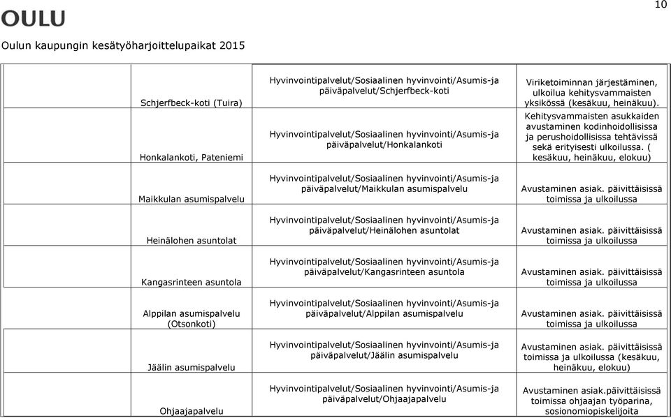 asumispalvelu päiväpalvelut/jäälin asumispalvelu päiväpalvelut/ohjaajapalvelu Viriketoiminnan järjestäminen, ulkoilua kehitysvammaisten yksikössä (kesäkuu, heinäkuu).