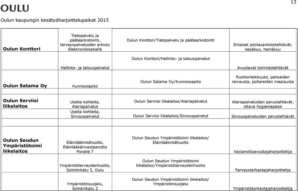 pollareiden maalausta Oulun Serviisi liikelaitos Useita kohteita, Ateriapalvelut Oulun Serviisi liikelaitos/ateriapalvelut Ateriapalveluiden perustehtävät, oltava hygieniapassi Useita kohteita,