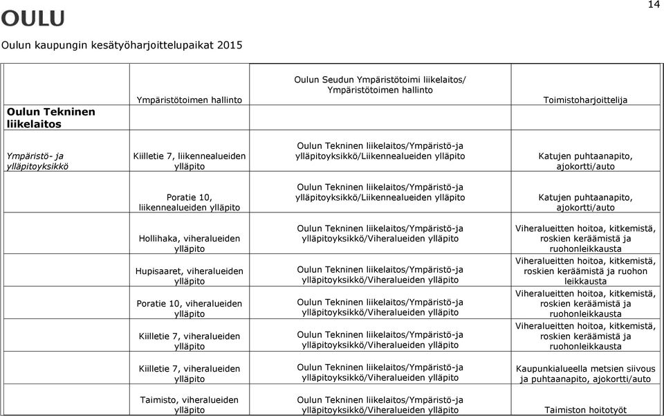 liikelaitos/ympäristö-ja ylläpitoyksikkö/liikennealueiden ylläpito Katujen puhtaanapito, ajokortti/auto Hollihaka, viheralueiden ylläpito Oulun Tekninen liikelaitos/ympäristö-ja