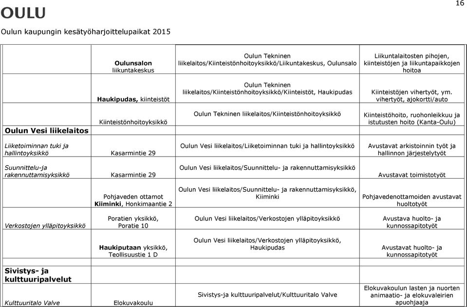 vihertyöt, ajokortti/auto Oulun Vesi liikelaitos Kiinteistönhoitoyksikkö Oulun Tekninen liikelaitos/kiinteistönhoitoyksikkö Kiinteistöhoito, ruohonleikkuu ja istutusten hoito (Kanta-Oulu)