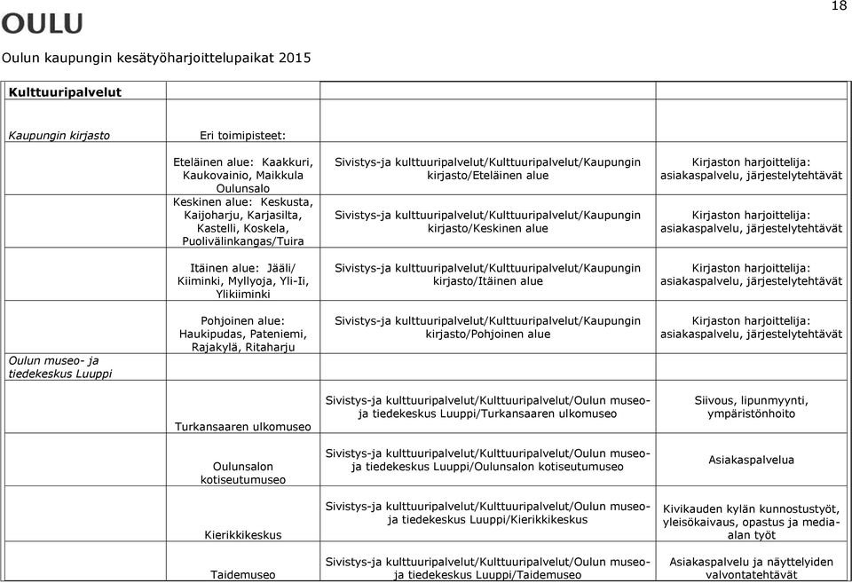 asiakaspalvelu, järjestelytehtävät Kirjaston harjoittelija: asiakaspalvelu, järjestelytehtävät Itäinen alue: Jääli/ Kiiminki, Myllyoja, Yli-Ii, Ylikiiminki