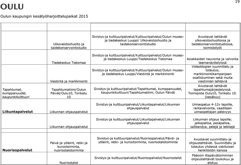 Torikatu 10 kulttuuripalvelut/kulttuuripalvelut/oulun museoja tiedekeskus Luuppi/Tiedekeskus Tietomaa kulttuuripalvelut/kulttuuripalvelut/oulun museoja tiedekeskus Luuppi/Viestintä ja markkinointi