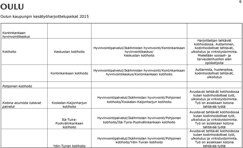 Mielellään sosiaali- ja terveydenhuollon alan opiskelijoita Kontinkankaan kotihoito Hyvinvointipalvelut/Ikäihmisten hyvinvointi/kontinkankaan hyvinvointikeskus/kontinkankaan kotihoito Auttamista,