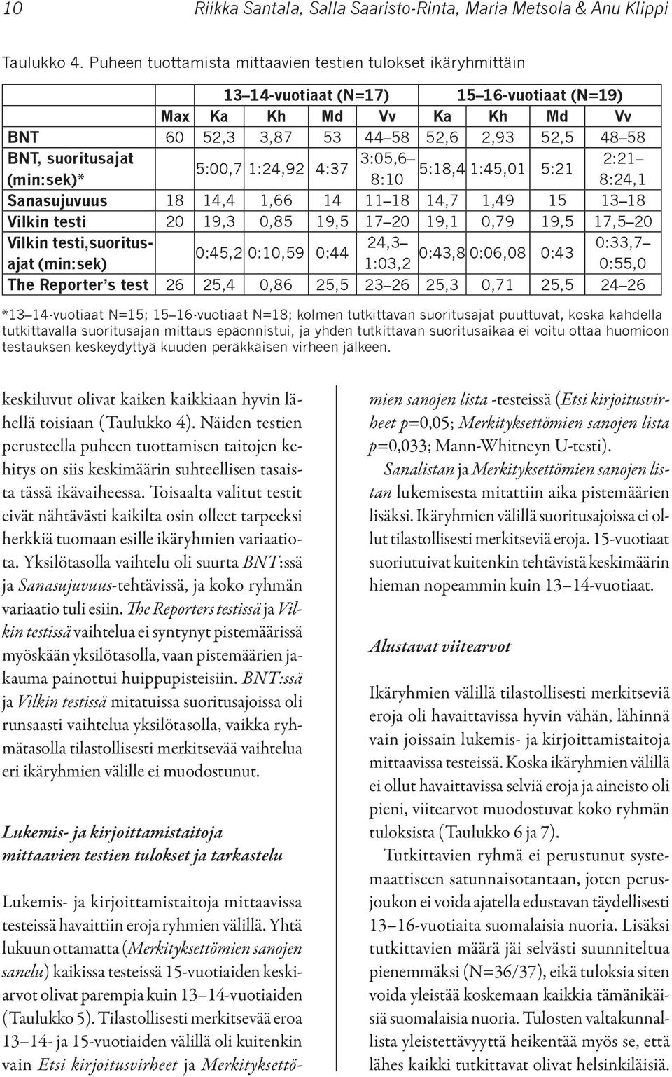 5:00,7 1:24,92 4:37 3:05,6 (min:sek)* 8:10 5:18,4 1:45,01 5:21 2:21 8:24,1 Sanasujuvuus 18 14,4 1,66 14 11 18 14,7 1,49 15 13 18 Vilkin testi 20 19,3 0,85 19,5 17 20 19,1 0,79 19,5 17,5 20 Vilkin