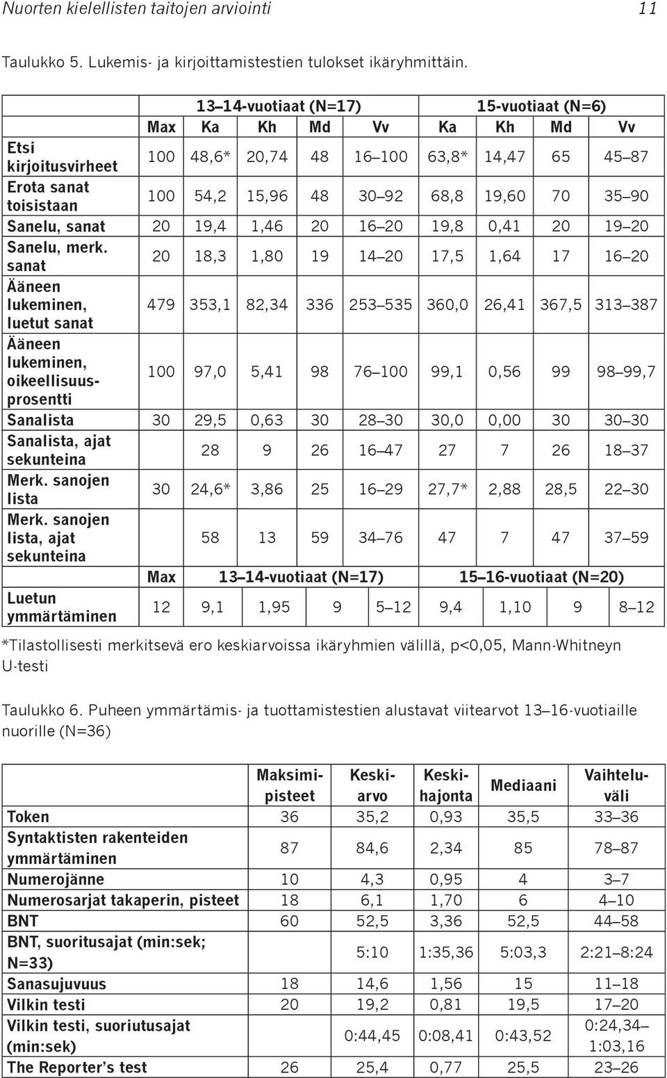 Puheen ymmärtämis- ja tuottamistestien alustavat viitearvot 13 16-vuotiaille nuorille (N=36) 13 14-vuotiaat (N=17) 15-vuotiaat (N=6) Max Ka Kh Md Vv Ka Kh Md Vv Etsi kirjoitusvirheet 100 48,6* 20,74