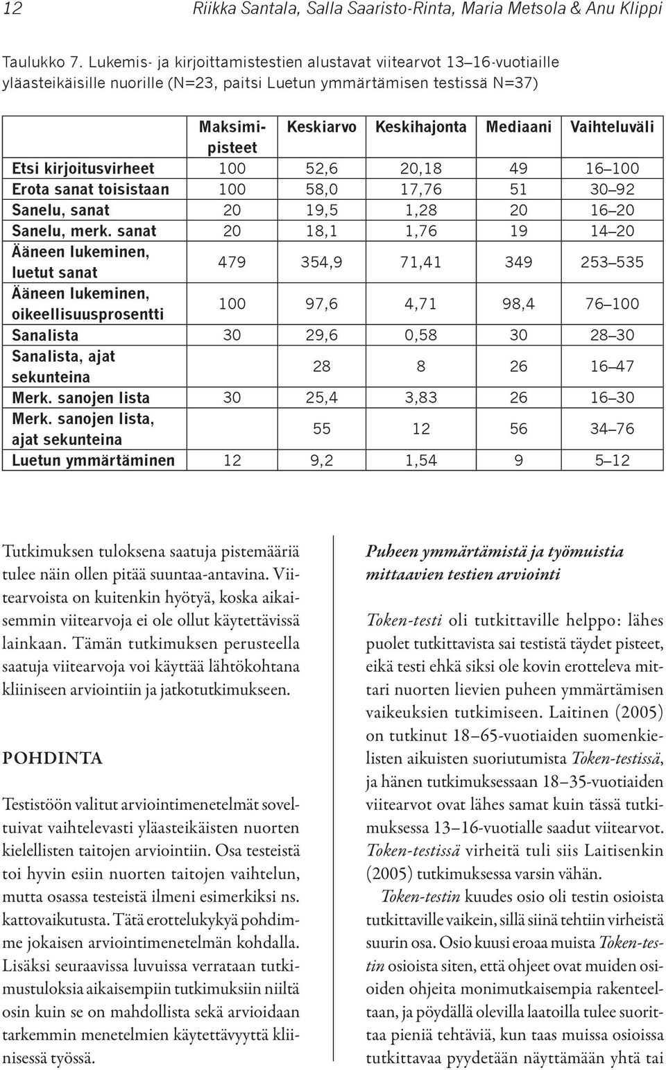 Vaihteluväli Etsi kirjoitusvirheet 100 52,6 20,18 49 16 100 Erota sanat toisistaan 100 58,0 17,76 51 30 92 Sanelu, sanat 20 19,5 1,28 20 16 20 Sanelu, merk.