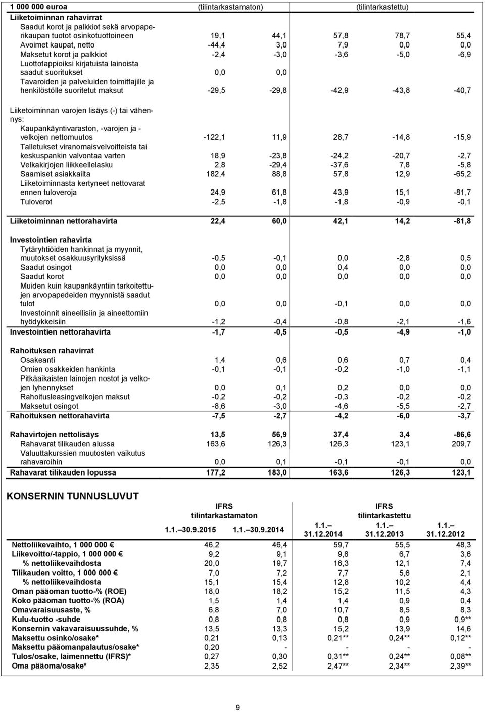 suoritetut maksut -29,5-29,8-42,9-43,8-40,7 Liiketoiminnan varojen lisäys (-) tai vähennys: Kaupankäyntivaraston, -varojen ja - velkojen nettomuutos -122,1 11,9 28,7-14,8-15,9 Talletukset