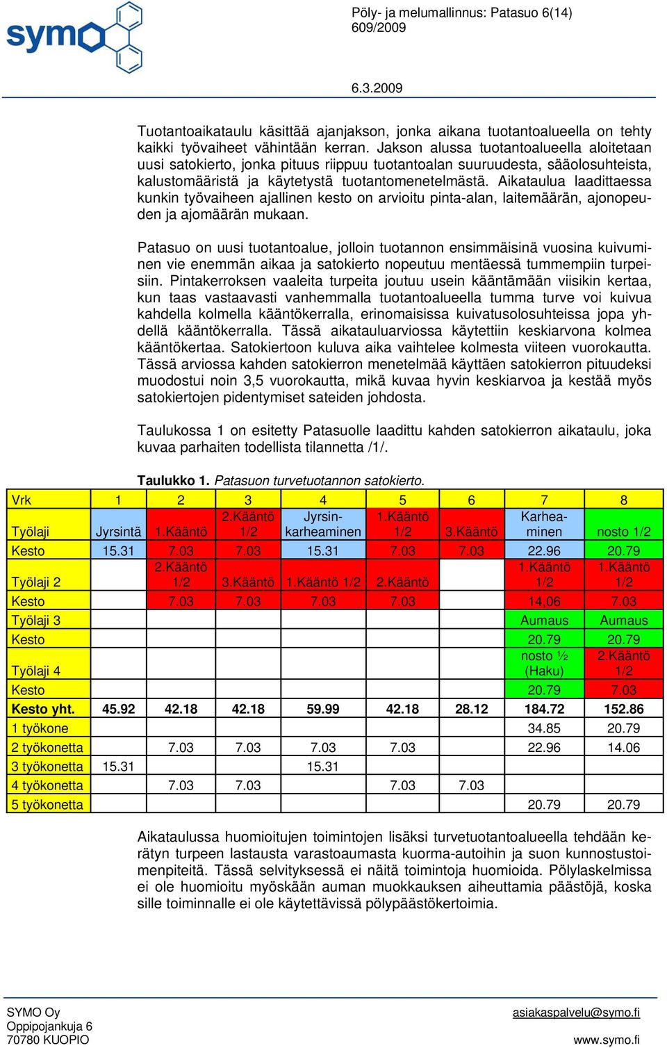 Aikataulua laadittaessa kunkin työvaiheen ajallinen kesto on arvioitu pinta-alan, laitemäärän, ajonopeuden ja ajomäärän mukaan.