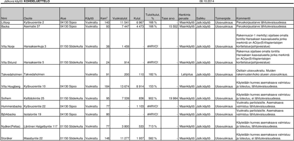 Maankäyttö Jatk.käyttö Ulosvuokraus Peruskorjaustarve lähitulevaisuudessa Backa Asematie 37 04130 Sipoo Vuokrattu 93 7 447 4 473 166 % 15 552 Maankäyttö Jatk.