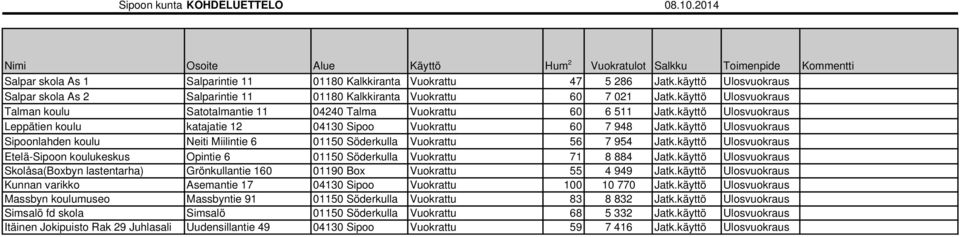 käyttö Ulosvuokraus Leppätien koulu katajatie 12 04130 Sipoo Vuokrattu 60 7 948 Jatk.käyttö Ulosvuokraus Sipoonlahden koulu Neiti Miilintie 6 01150 Söderkulla Vuokrattu 56 7 954 Jatk.