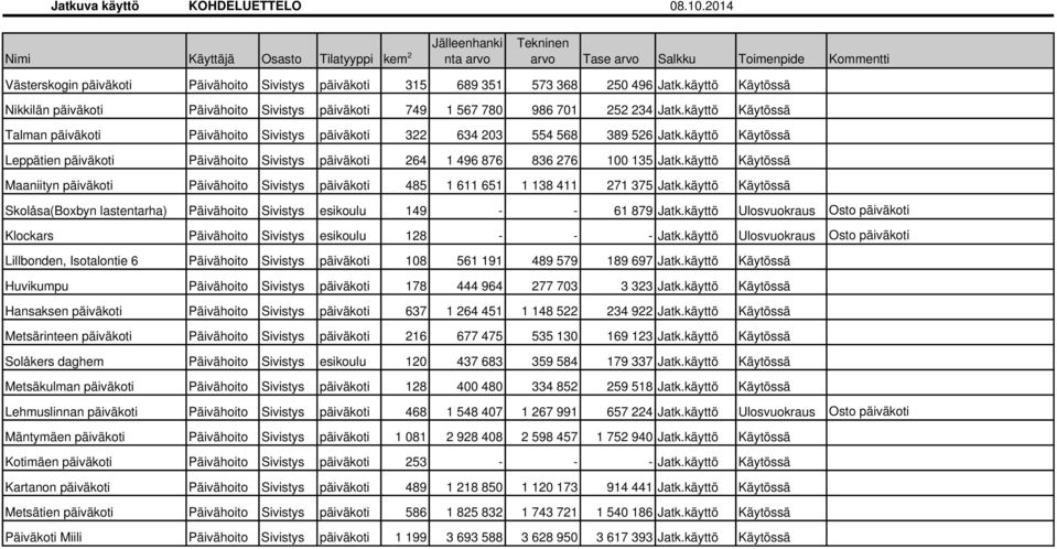 Jatk.käyttö Käytössä Nikkilän päiväkoti Päivähoito Sivistys päiväkoti 749 1 567 780 986 701 252 234 Jatk.