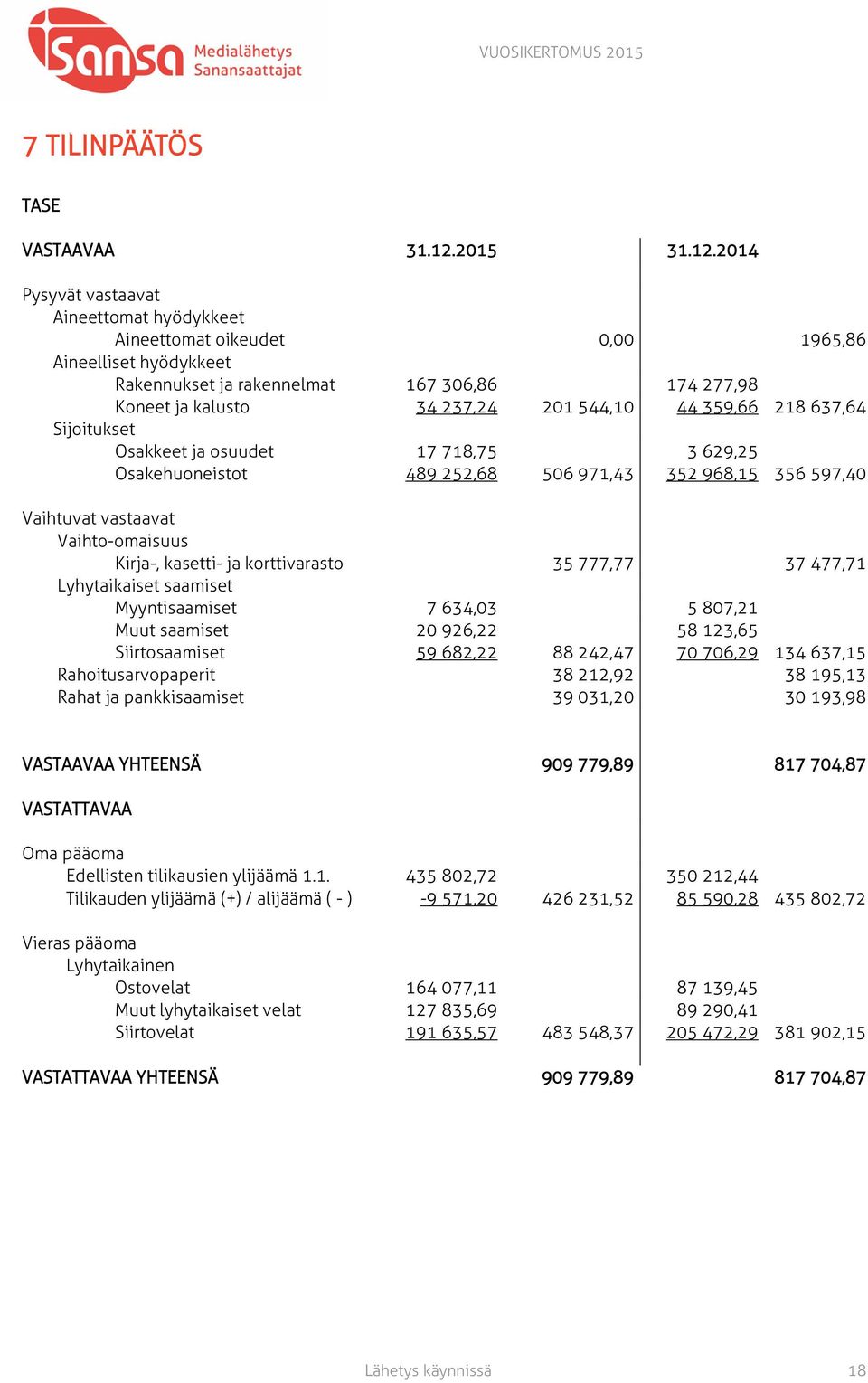 2014 Pysyvät vastaavat Aineettomat hyödykkeet Aineettomat oikeudet 0,00 1965,86 Aineelliset hyödykkeet Rakennukset ja rakennelmat 167 306,86 174 277,98 Koneet ja kalusto 34 237,24 201 544,10 44